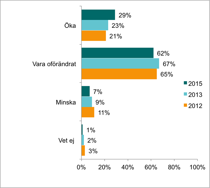Var tredje arbetsgivare vill anställa fler vill anställa