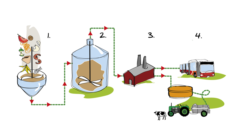 Guangzhou studerar hållbar stadsutveckling i Linköping biogasprocessen webb