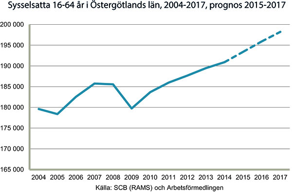 Bra jobbtillväxt i Östergötland bra jobbtillväxt i Östergötland