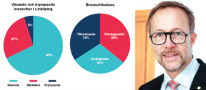 Hur mår Linköpings näringsliv? naringsliv