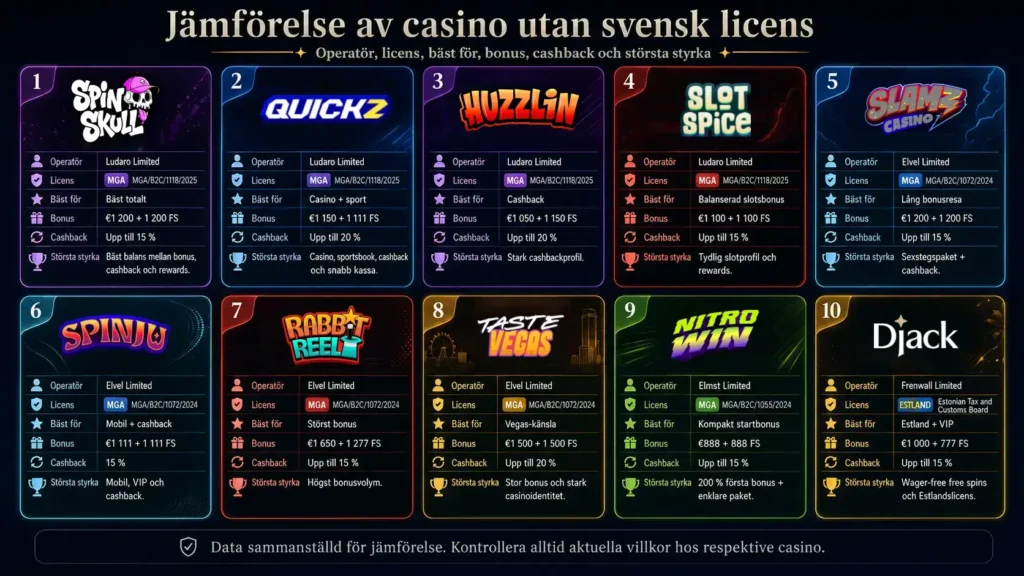 Överblicksjämförelse av bästa casinon utan svensk licens